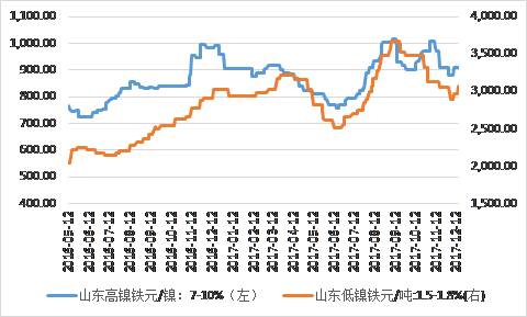 鎳鐵價(jià)格顯著回升，低鎳鐵上漲相對(duì)顯著