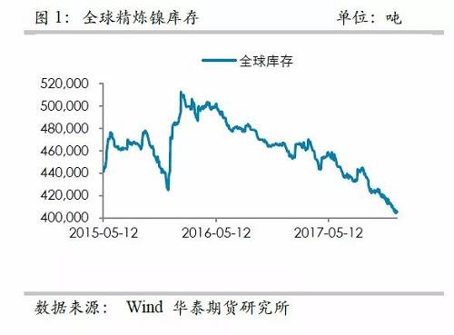 中國精煉鎳供應(yīng)的渠道更為狹窄，目前鎳倉單已經(jīng)降低至3萬噸左右，并且從供需平衡表測算，除非印尼不銹鋼二期立即到來，否則供需依然是短缺的，鎳倉單下降的格局不變， 鎳交割壓力越來越大。