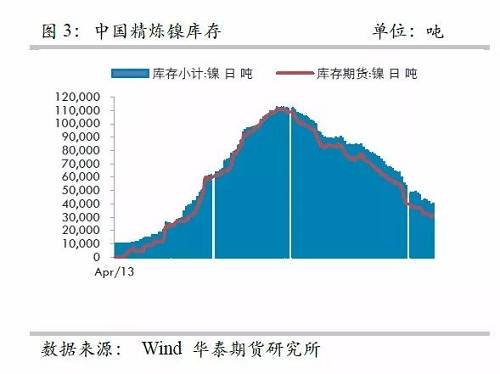 而即便允許鎳豆成為交割品，也很難改變格局，主要是目前鎳豆的主要供應(yīng)商必和必拓已經(jīng)將產(chǎn)品重心轉(zhuǎn)向硫酸鎳，未來其產(chǎn)量將以硫酸鎳的形式出現(xiàn)在市場，因此，精煉鎳緊張預(yù)期依然不變。