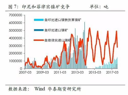另外，目前鎳鐵冶煉的利潤已經(jīng)回歸較低的位臵，未來鎳鐵鎳礦整體變化取決于鎳礦，因此，整體鎳鐵鎳礦環(huán)節(jié)成為鎳價(jià)的拖累力量。