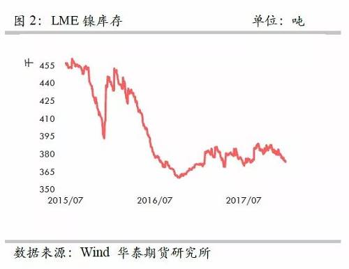 策略報(bào)告 | 鎳價(jià)實(shí)現(xiàn)反彈邏輯，需要靜待印尼不銹鋼沖擊