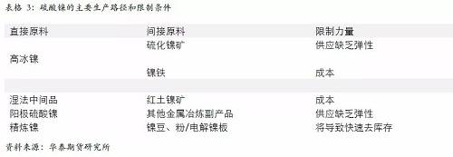 另外，從硫酸鎳的供應(yīng)增長途徑來看，特別是國外供應(yīng)，主要是預(yù)期以必和必拓為主，也就是當(dāng)前硫酸鎳供應(yīng)的主要路徑是以和精煉鎳爭奪原料為主，因此，硫酸鎳產(chǎn)量的增加會 擠壓精煉鎳的供應(yīng)。