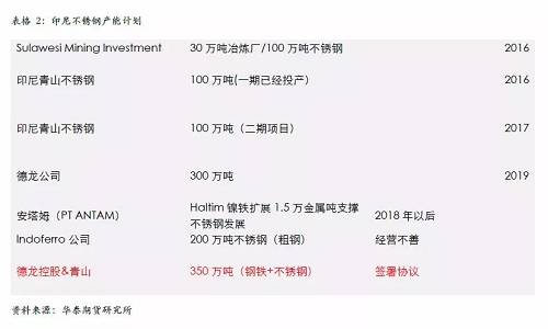 不過，國內(nèi)不銹鋼企業(yè)已經(jīng)嚴(yán)陣以待，自9月份300系不銹鋼產(chǎn)量為應(yīng)對印尼一期下降之后，基本上沒有恢復(fù)，導(dǎo)致現(xiàn)貨300系不銹鋼 12月份出現(xiàn)明顯的緊張，從當(dāng)前的格局來看，國內(nèi)不銹鋼企業(yè)沒有明顯的增產(chǎn)打算，整體市場份額已經(jīng)為印尼二期預(yù)留，另外，中國不銹鋼終端市場依然是以增長預(yù)期為主，特別是不銹鋼價(jià)格預(yù)期被長期壓制，我們認(rèn)為低廉的價(jià)格將吸引消費(fèi)升級，終端市場份額的增長將自然的消除印尼二期不銹鋼的影響。
