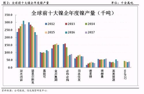 研客專欄 | 鎳企耐心有限，鎳供應(yīng)收縮難以逆轉(zhuǎn)