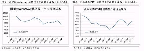 上述幾家主流鎳企除了謝里特國際公司和淡水河谷披露了凈現(xiàn)金成本外，其他公司財報均未披露。盡管凈現(xiàn)金成本受某些因素影響上下波動，但整體呈現(xiàn)逐步下降趨勢。從鎳行業(yè)平均凈現(xiàn)金成本來看，當倫鎳價格穩(wěn)定在13000美元/噸時，絕大部分鎳企略有盈利。其中也不難發(fā)現(xiàn)，部分規(guī)模較大的鎳企凈現(xiàn)金成本非常低，即使鎳價長期低于8000美元/噸以下，也能維持較強的盈利情況。在這種情況下，所謂的成本支撐的意義并沒有那么大。